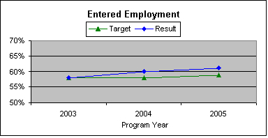 Chart: Entered employment