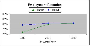 Chart: Employment retention=