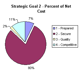 Chart: Strategic Goal 2 - Percent of net cost