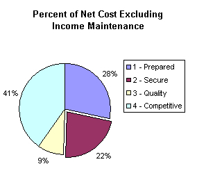 Chart: Strategic Goal 2 - Percent of net cost excluding income maintenance