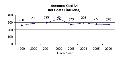 Chart: Outcome Goal 2.1 - Net cost($millions)