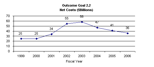 Chart: Outcome Goal 2.2 - Net costs($billions)