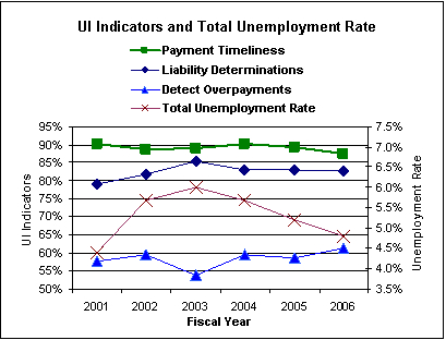 Chart: Strategic Goal 2 - UI indicators and total unemployment rate