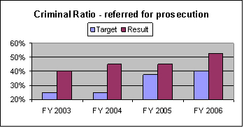 Chart: Strategic Goal 2 - Criminal ratio - referred for prosecution