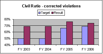 Chart: Strategic Goal 2 - Civil ratio - corrected violations