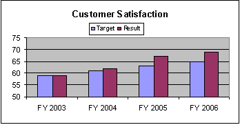 Chart: Strategic Goal 2 - Customer satisfaction