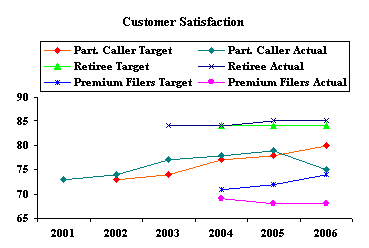 Chart: Strategic Goal 2 - Customer satisfaction
