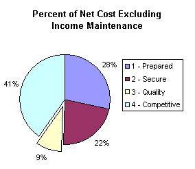 Chart: Strategic Goal 3 - Percent of net cost excluding income maintenance