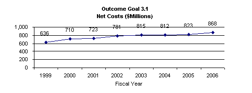 Chart: Strategic Goal 3 - Outcome goal 3.1 - Net costs (millions)