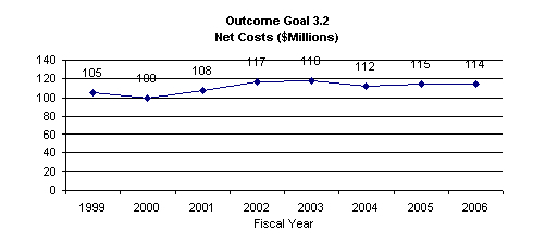 Chart: Strategic Goal 3 - Outcome goal 3.2 - Net costs (millions)