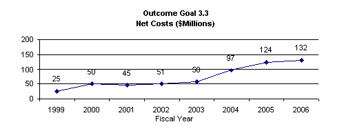 Chart: Strategic Goal 3 - Outcome goal 3.3 - Net costs (millions)