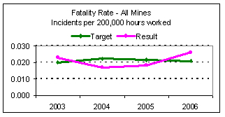 Chart: Strategic Goal 3 - Mine fatality rate