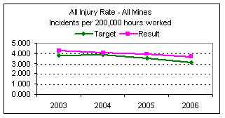 Chart: Strategic Goal 3 - Mine injury rate