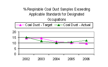 Chart: Strategic Goal 3 - % respirable coal dust samples exceeding applicable standards for designated occupations