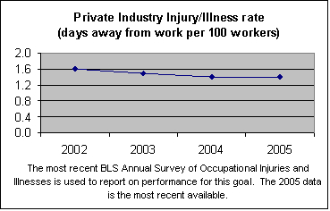 Chart: Strategic Goal 3 - Private industry/illness rate (days away from work per 100 workers)