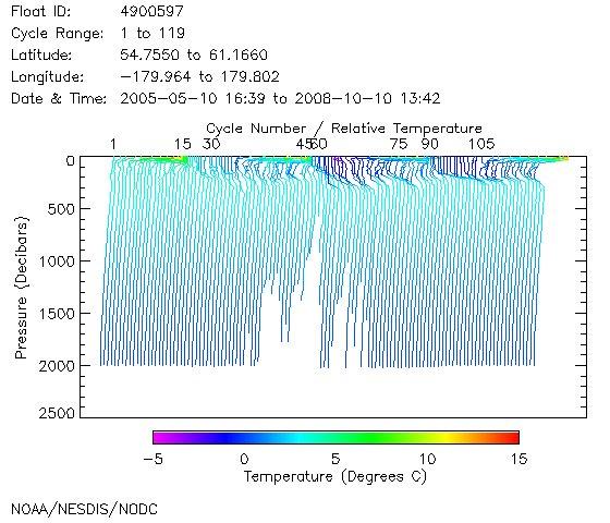 Temperature Plot