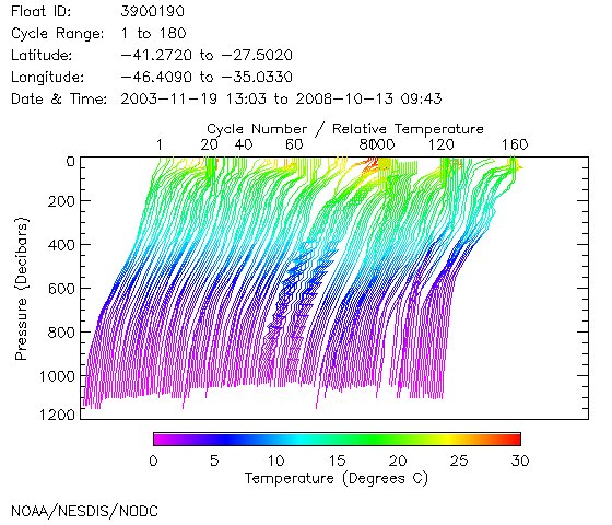 Temperature Plot