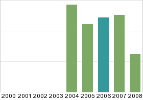 Bar chart: in table form below