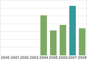 Bar chart: in table form below