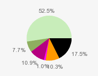 Pie chart: in table form below