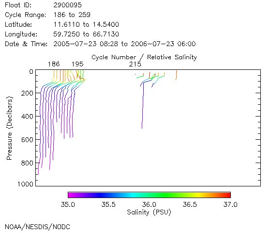 Salinity Plot