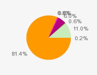 Pie chart: in table form below