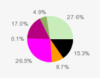 Pie chart: in table form below