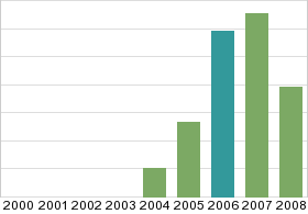 Bar chart: in table form below