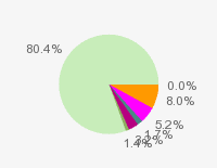 Pie chart: in table form below