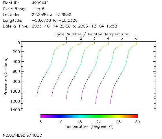 Temperature Plot