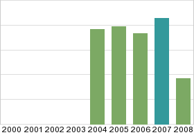 Bar chart: in table form below