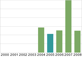 Bar chart: in table form below