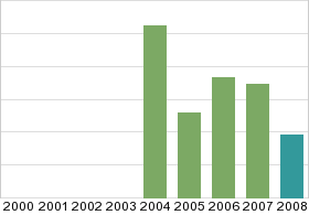 Bar chart: in table form below