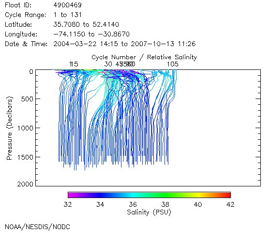 Salinity Plot