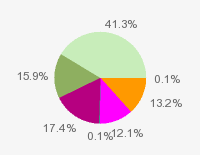 Pie chart: in table form below