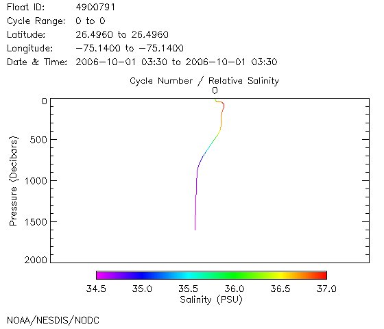 Salinity Plot