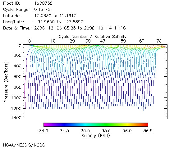 Salinity Plot