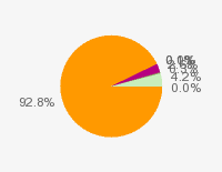 Pie chart: in table form below