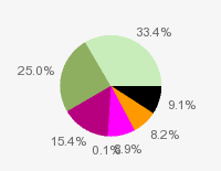 Pie chart: in table form below