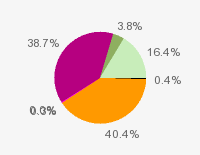 Pie chart: in table form below