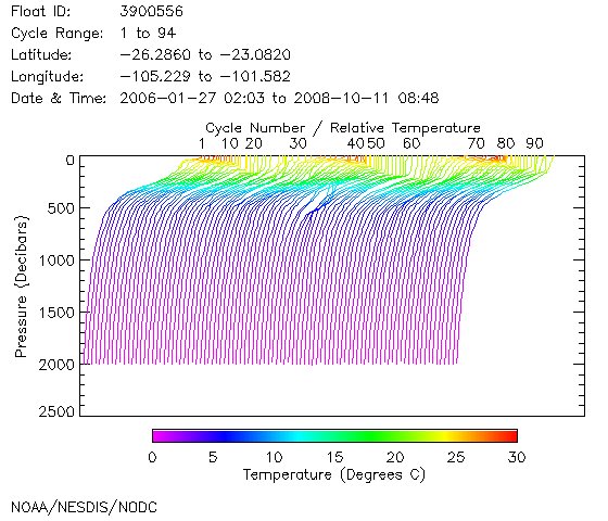 Temperature Plot