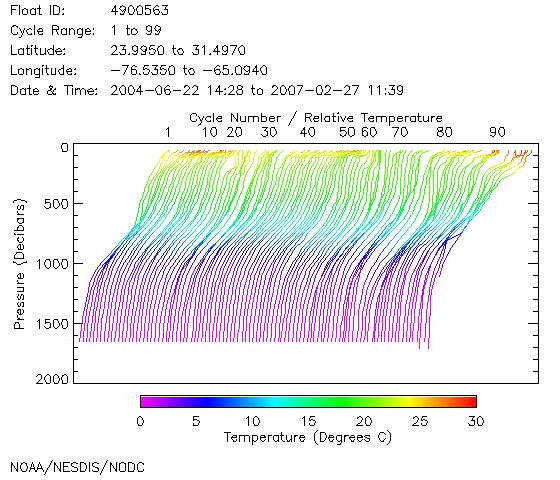 Temperature Plot