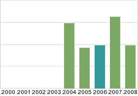 Bar chart: in table form below