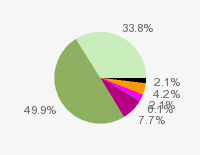 Pie chart: in table form below