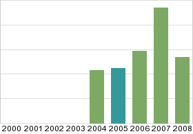 Bar chart: in table form below