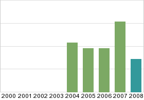 Bar chart: in table form below