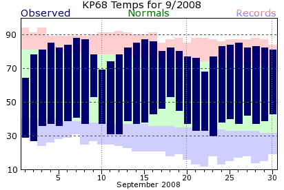 KP68 Monthly temperature chart for September 2009