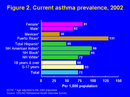 Figure 2. Current asthma prevelance, 2002