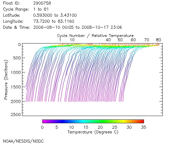 Temperature Plot