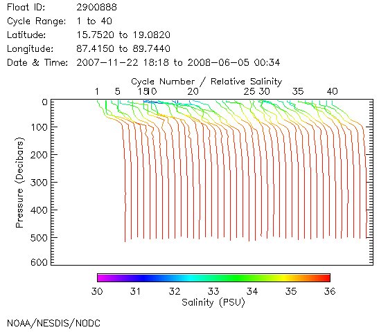 Salinity Plot